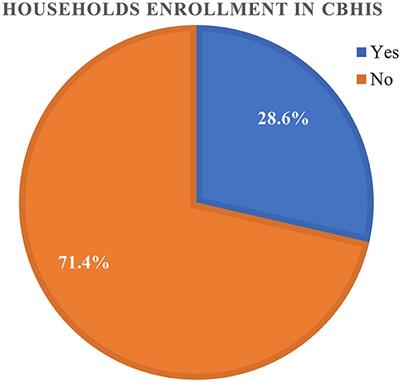 Spatial distribution and geographical heterogeneity factors associated with households' enrollment level in community-based health insurance